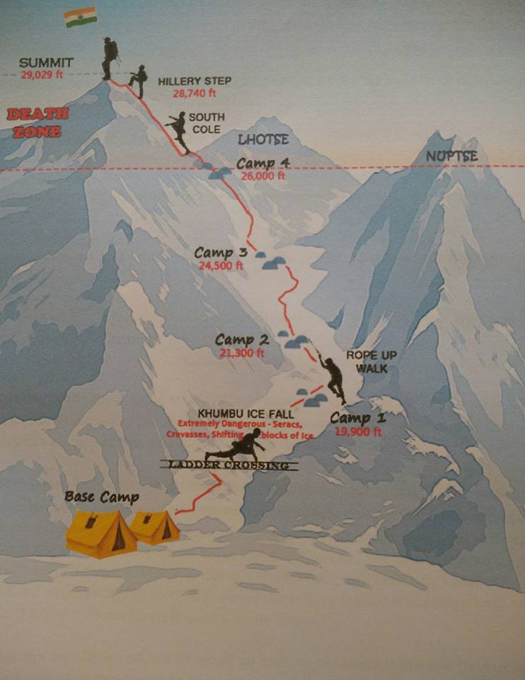 Everest Summit PlanEverest Summit Plan