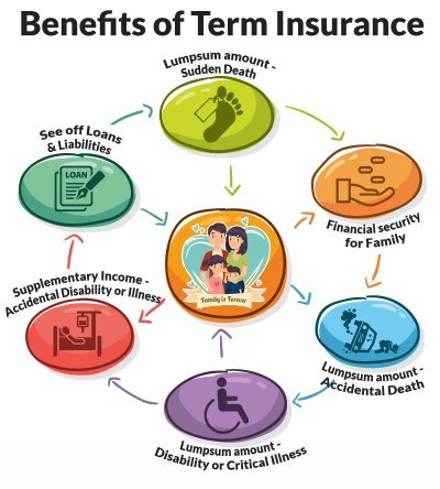 Benefits of Term Insurance